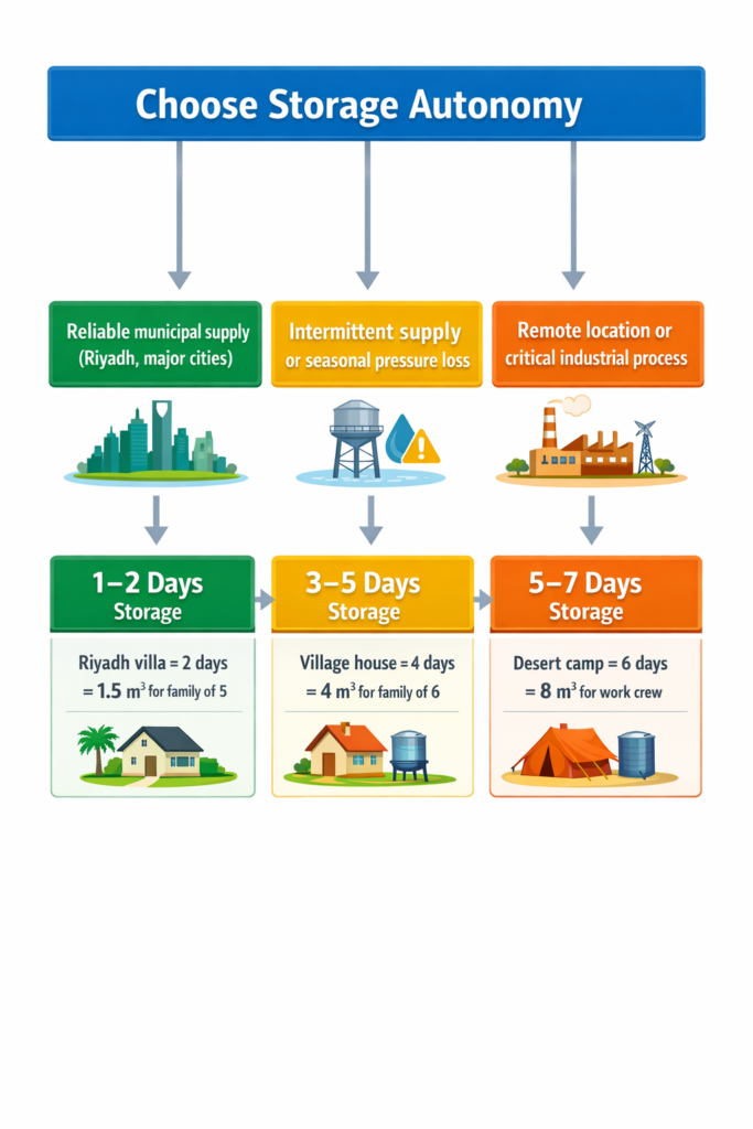 Decision tree flowchart for selecting water tank storage days: reliable municipal supply 1-2 days, intermittent supply 3-5 days, remote location 5-7 days, Saudi Arabia